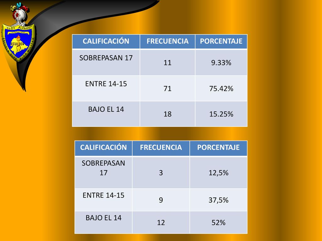 CALIFICACIÓN FRECUENCIA. PORCENTAJE. SOBREPASAN % ENTRE % BAJO EL 14.