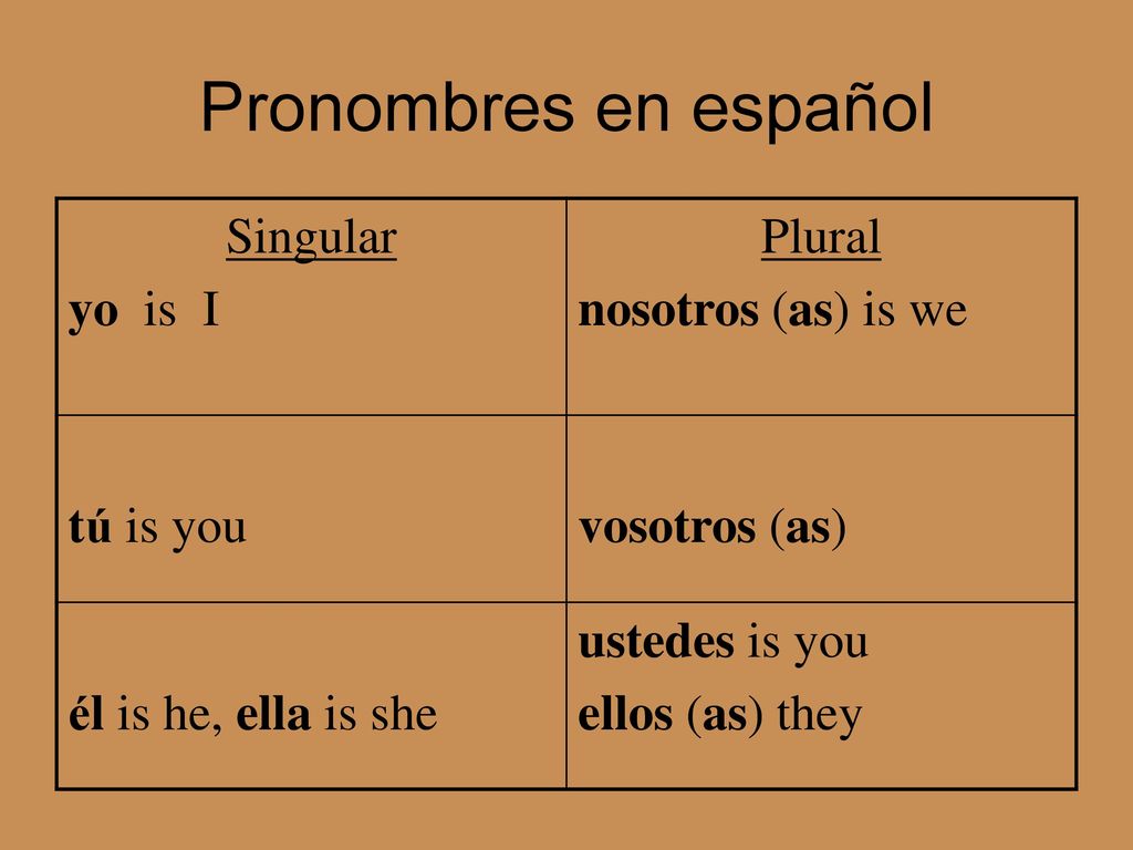 Pronombres en español Singular yo is I Plural nosotros (as) is we