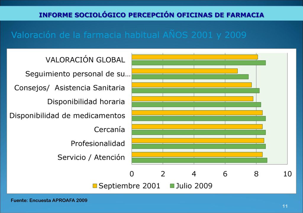 Valoración de la farmacia habitual AÑOS 2001 y 2009