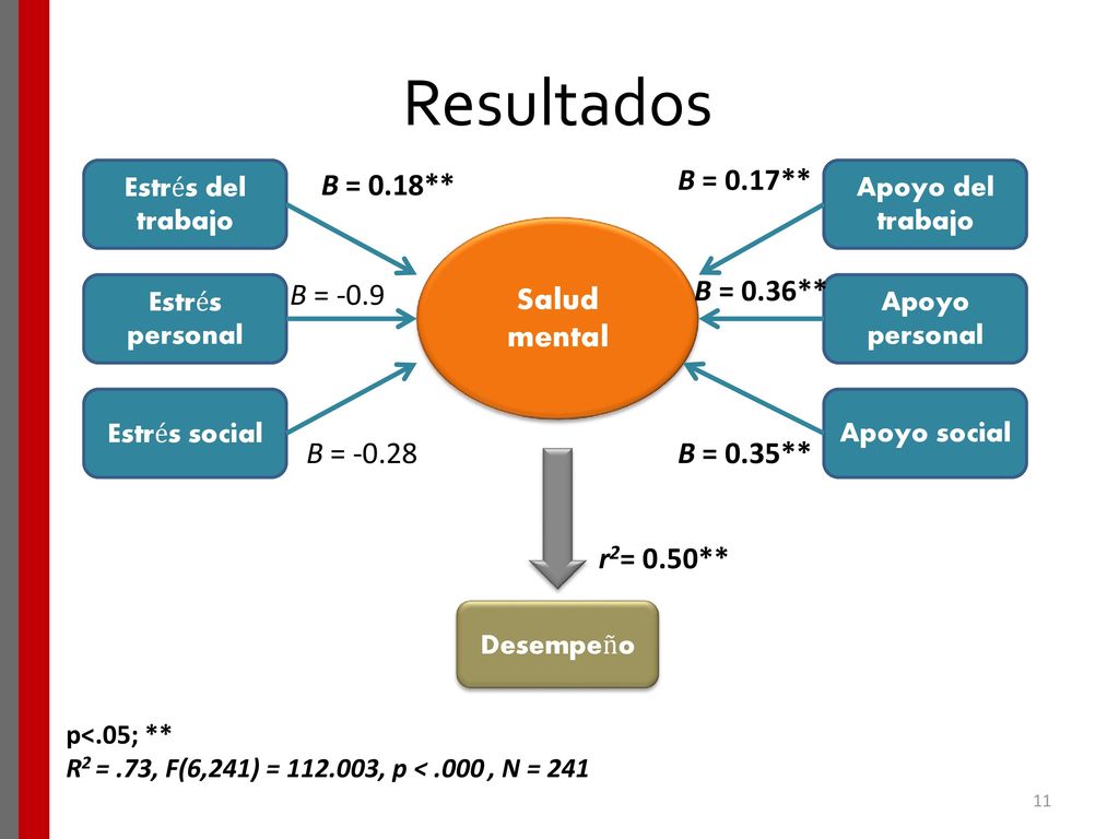 Resultados B = 0.18** B = 0.17** Salud mental B = -0.9 B = 0.36**