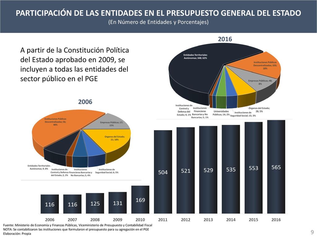 PARTICIPACIÓN DE LAS ENTIDADES EN EL PRESUPUESTO GENERAL DEL ESTADO
