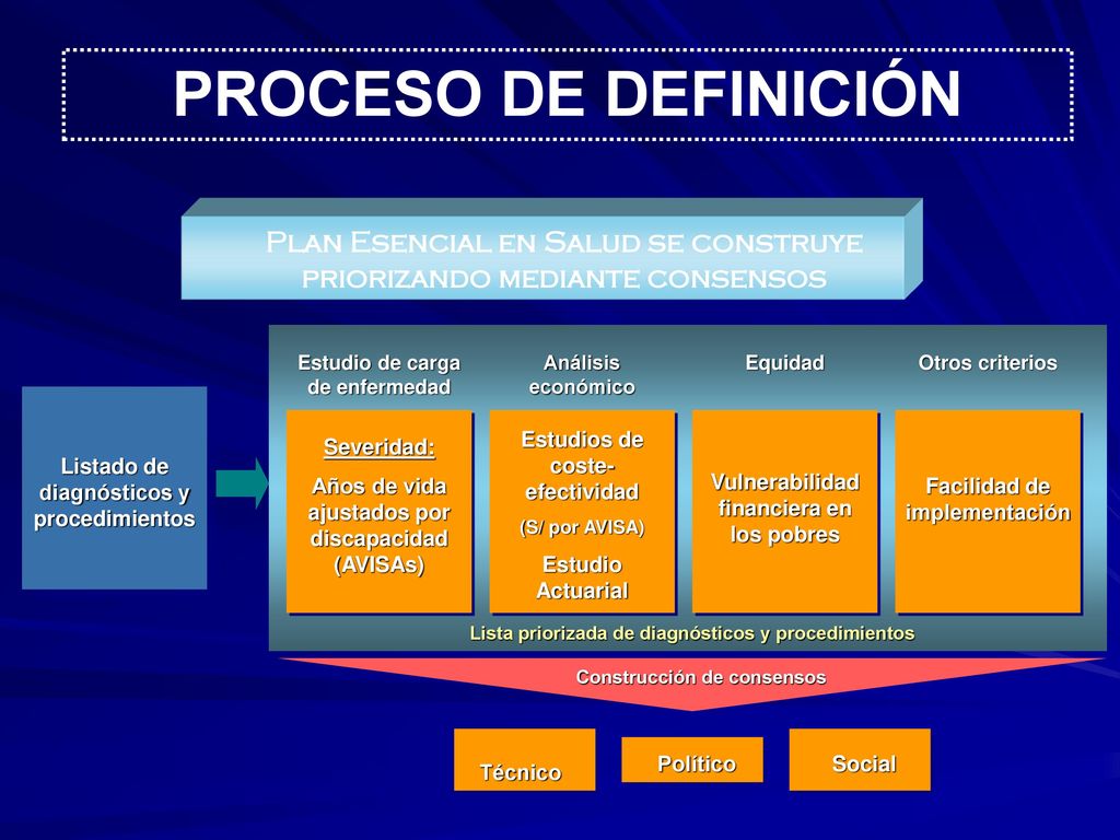 PROCESO DE DEFINICIÓN Plan Esencial en Salud se construye priorizando mediante consensos. Estudio de carga de enfermedad.