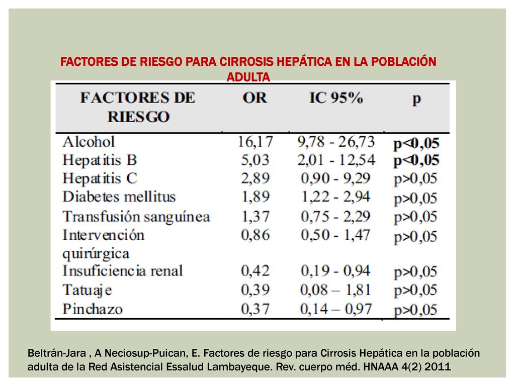 FACTORES DE RIESGO PARA CIRROSIS HEPÁTICA EN LA POBLACIÓN ADULTA