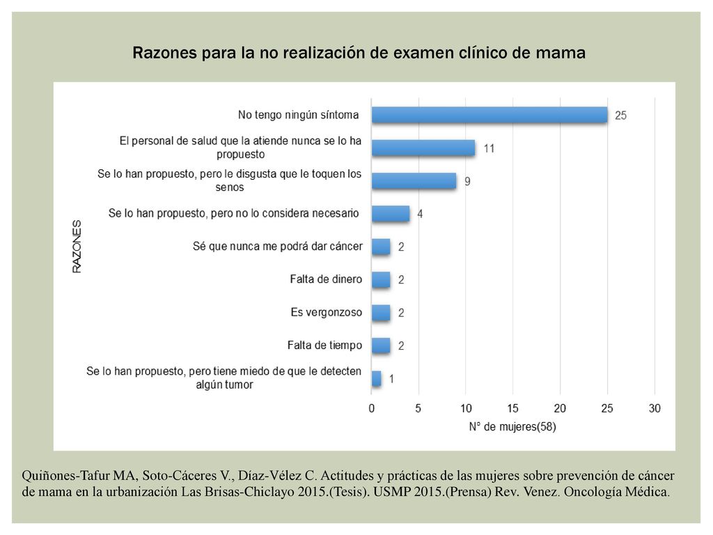 Razones para la no realización de examen clínico de mama