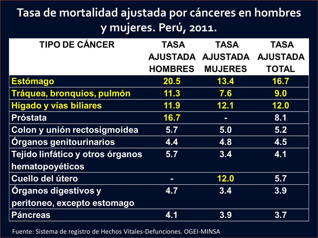 Tasa de mortalidad ajustada por cánceres en hombres y mujeres
