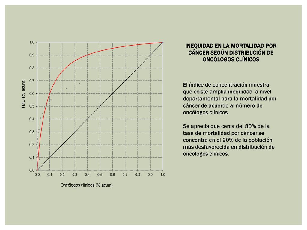INEQUIDAD EN LA MORTALIDAD POR CÁNCER SEGÚN DISTRIBUCIÓN DE ONCÓLOGOS CLÍNICOS