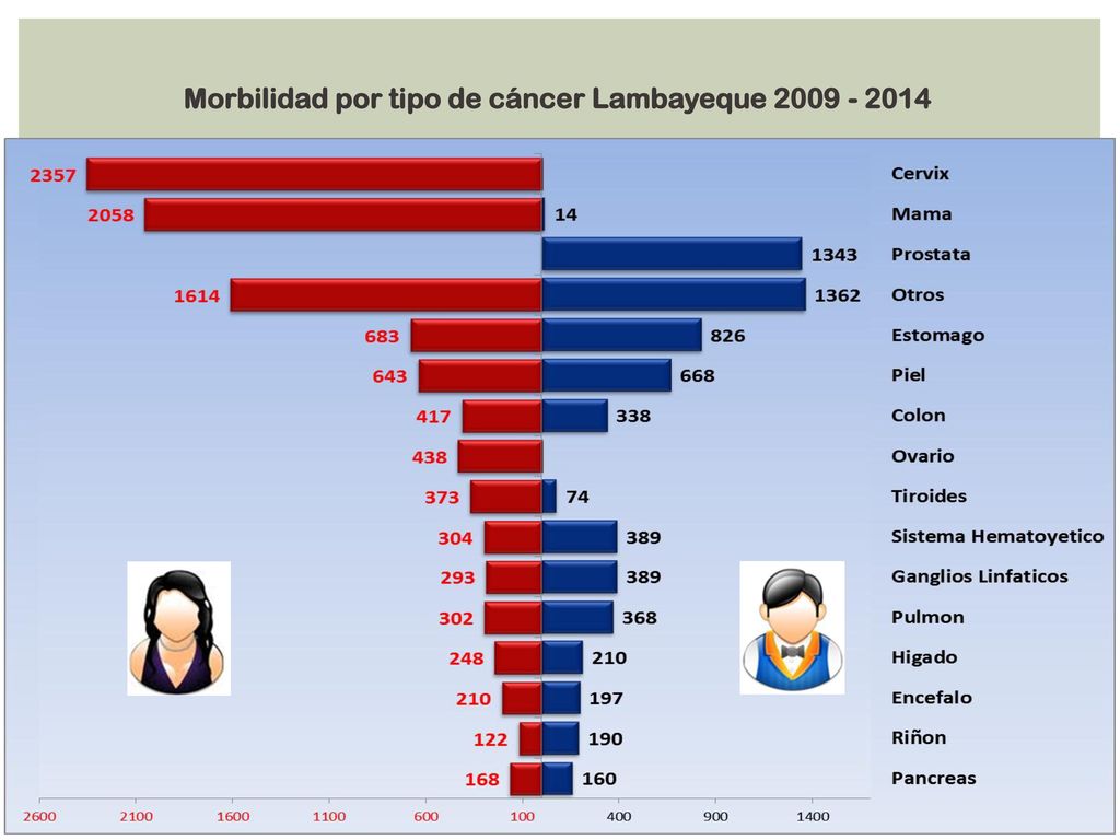 Morbilidad por tipo de cáncer Lambayeque