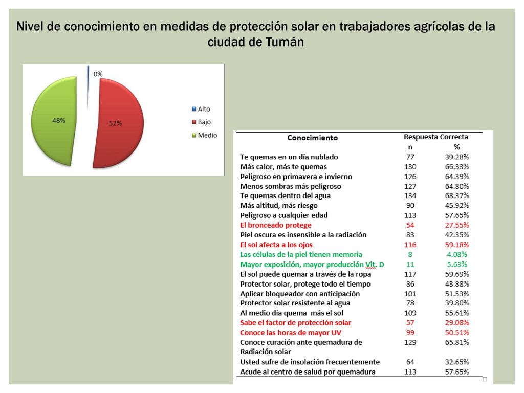 Nivel de conocimiento en medidas de protección solar en trabajadores agrícolas de la ciudad de Tumán