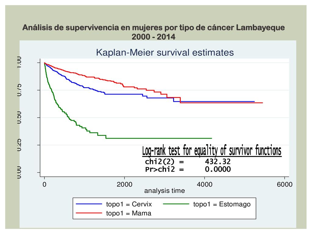 Análisis de supervivencia en mujeres por tipo de cáncer Lambayeque