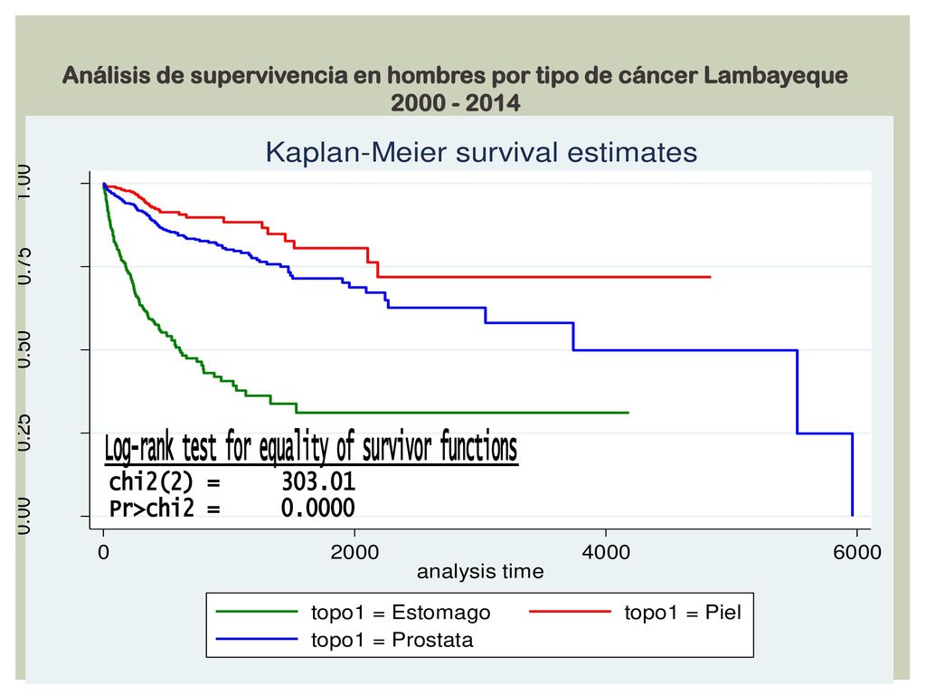 Análisis de supervivencia en hombres por tipo de cáncer Lambayeque