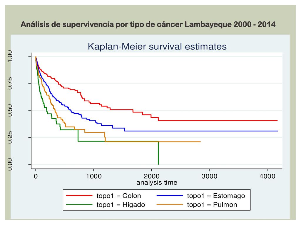 Análisis de supervivencia por tipo de cáncer Lambayeque