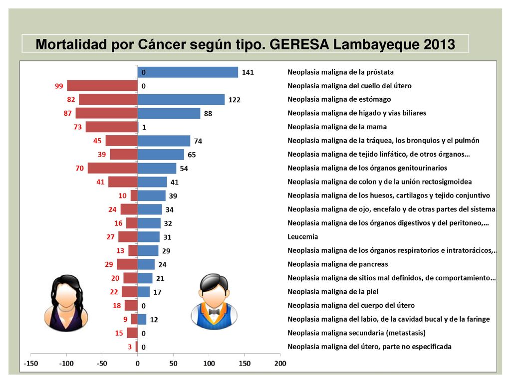 Mortalidad por Cáncer según tipo. GERESA Lambayeque 2013