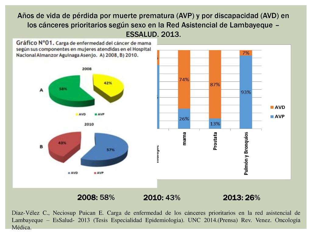 Años de vida de pérdida por muerte prematura (AVP) y por discapacidad (AVD) en los cánceres prioritarios según sexo en la Red Asistencial de Lambayeque – ESSALUD