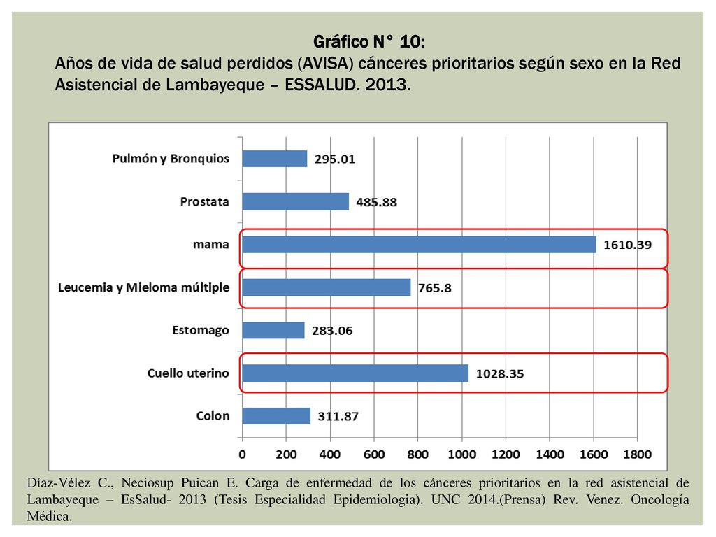 Gráfico N° 10: Años de vida de salud perdidos (AVISA) cánceres prioritarios según sexo en la Red Asistencial de Lambayeque – ESSALUD