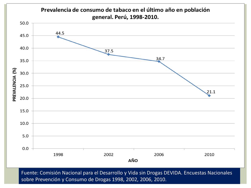 Fuente: Comisión Nacional para el Desarrollo y Vida sin Drogas DEVIDA