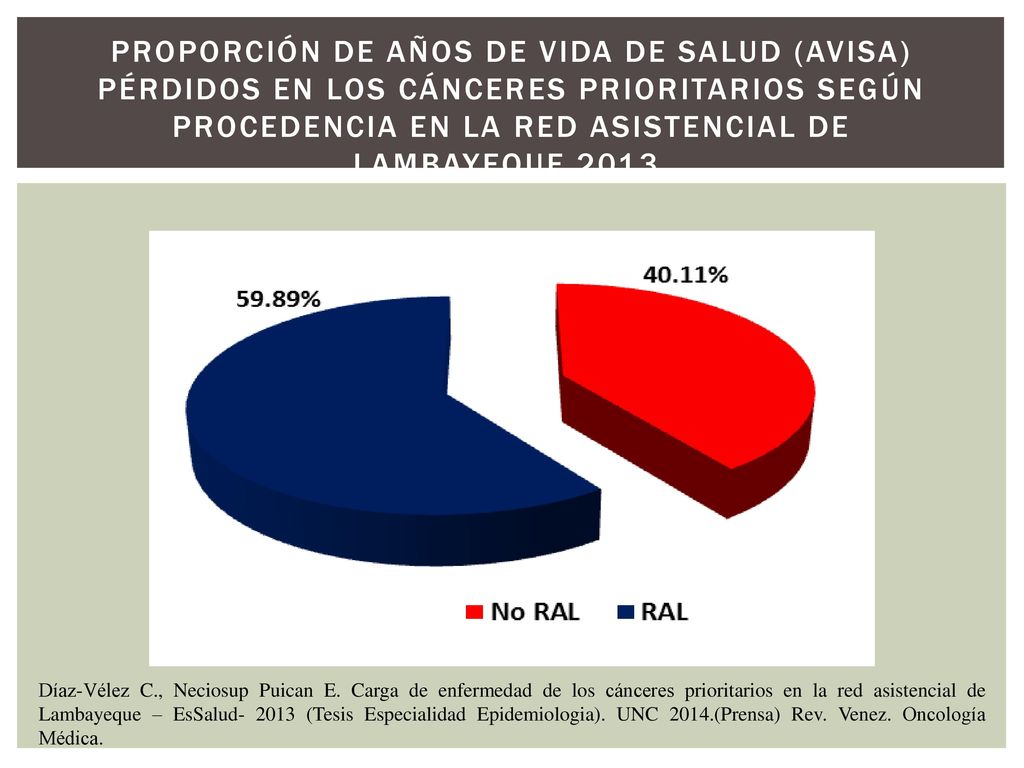 Proporción de años de vida de salud (AVISA) pérdidos en los cánceres prioritarios según procedencia en la Red Asistencial de Lambayeque 2013.
