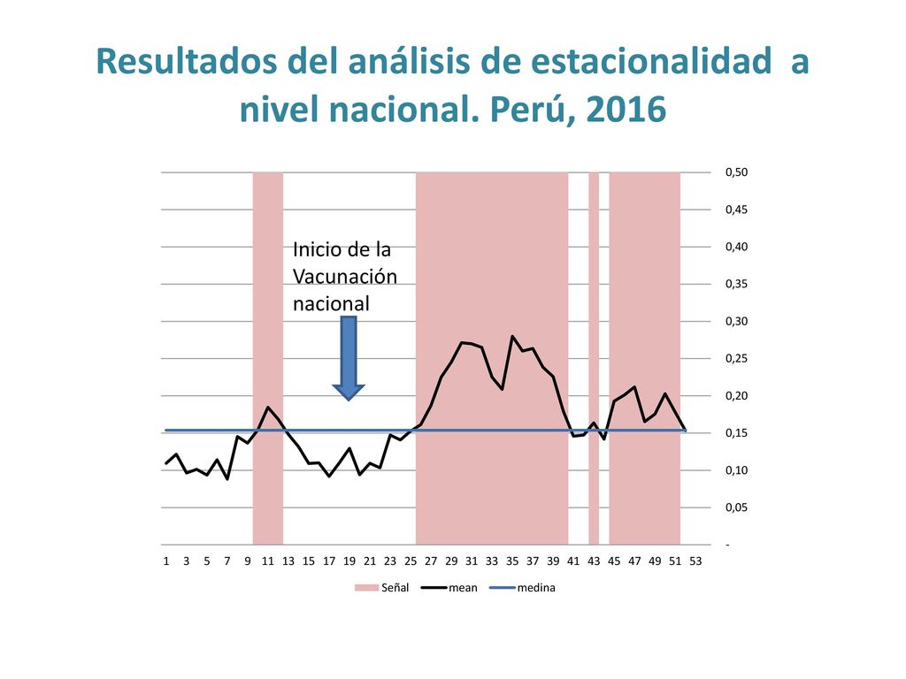 Resultados del análisis de estacionalidad a nivel nacional. Perú, 2016