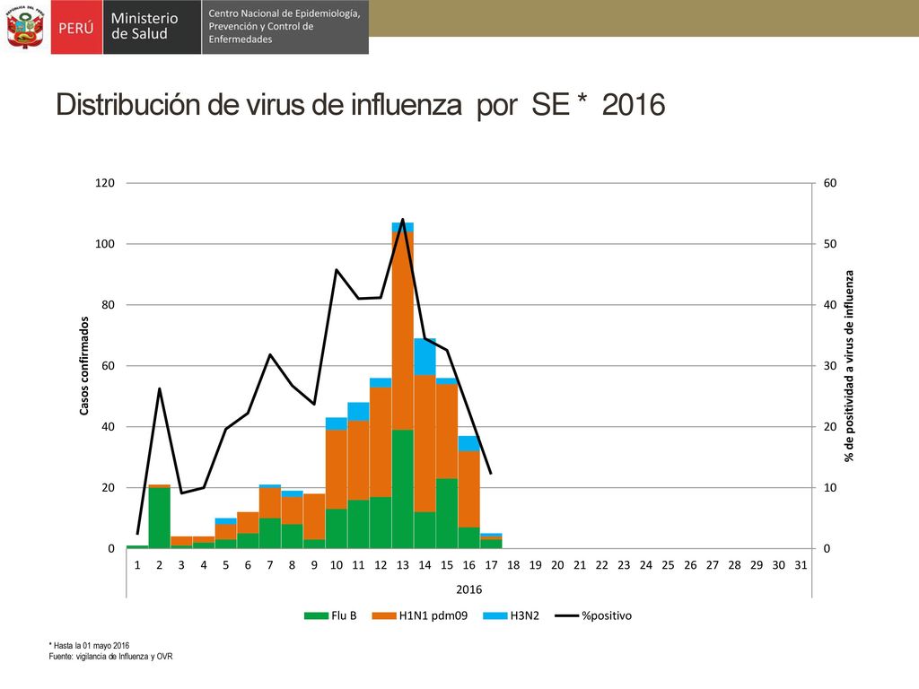 Distribución de virus de influenza por SE * 2016