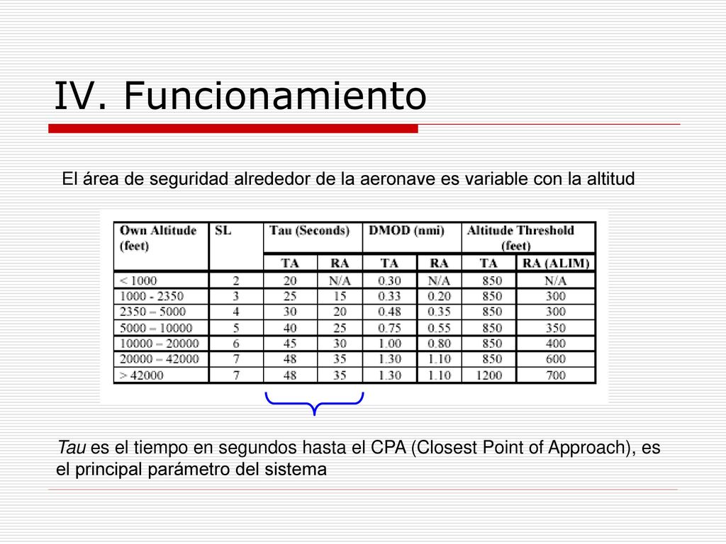IV. Funcionamiento El área de seguridad alrededor de la aeronave es variable con la altitud.