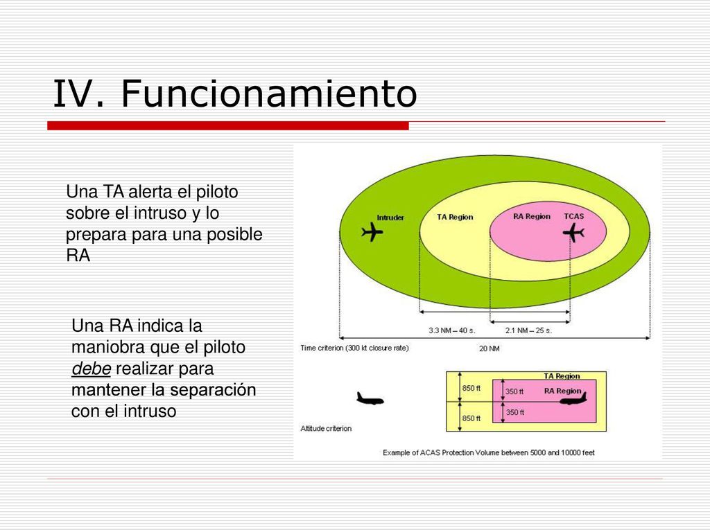 IV. Funcionamiento Una TA alerta el piloto sobre el intruso y lo prepara para una posible RA.
