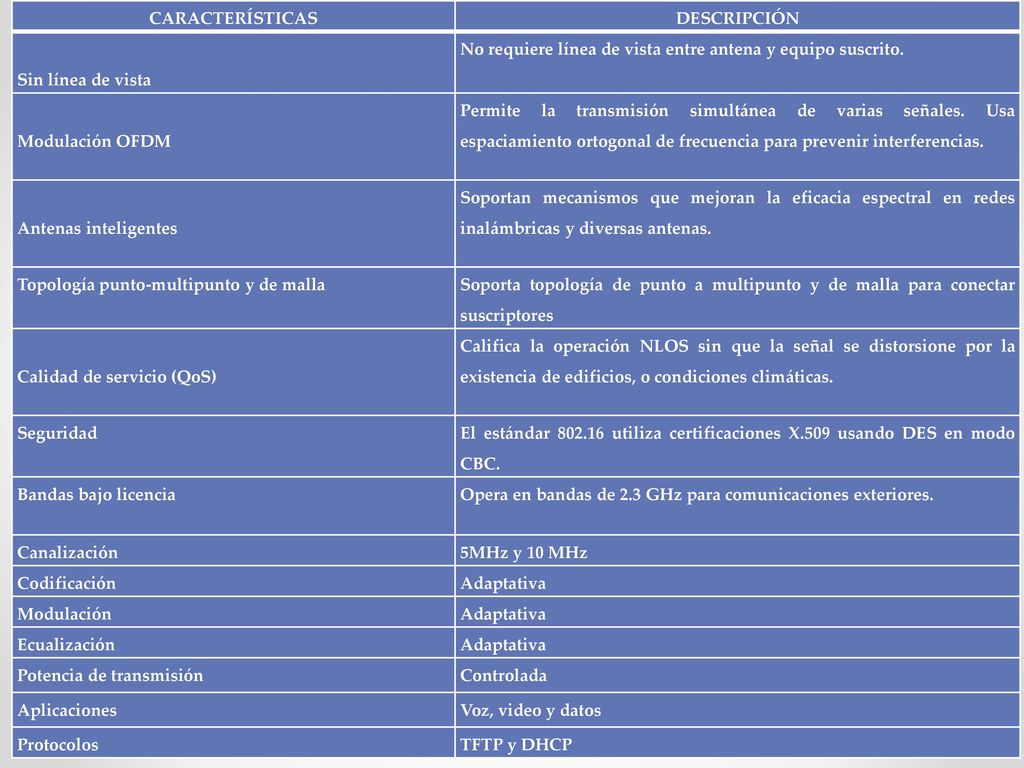 CARACTERÍSTICAS DESCRIPCIÓN. Sin línea de vista. No requiere línea de vista entre antena y equipo suscrito.