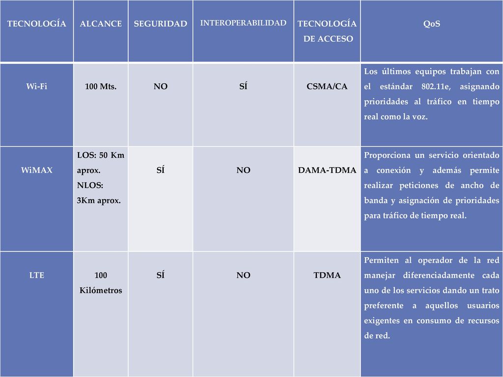 TECNOLOGÍA ALCANCE SEGURIDAD TECNOLOGÍA DE ACCESO QoS Wi-Fi 100 Mts.