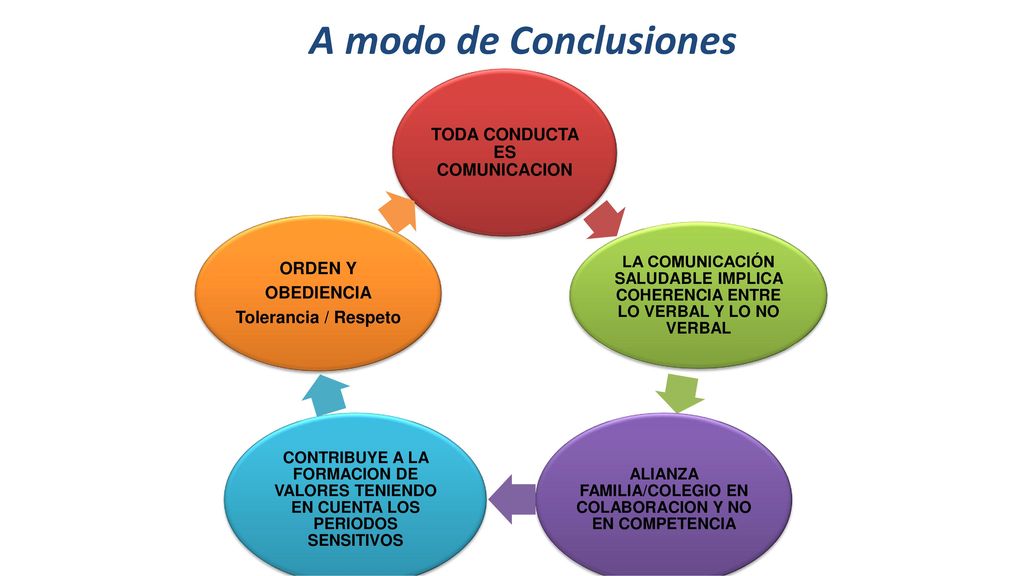 A modo de Conclusiones ORDEN Y TODA CONDUCTA ES COMUNICACION