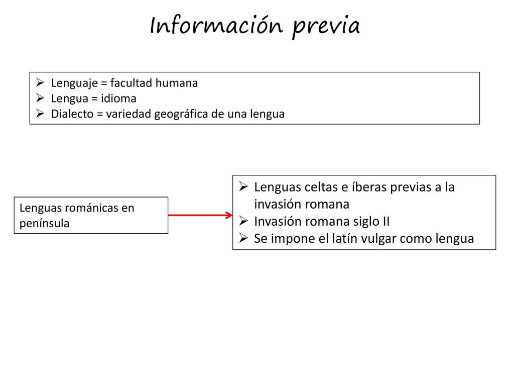 Información previa Lenguaje = facultad humana. Lengua = idioma. Dialecto = variedad geográfica de una lengua.
