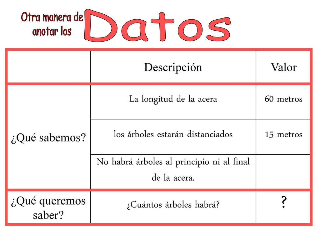 Datos Otra manera de anotar los La longitud de la acera 60 metros