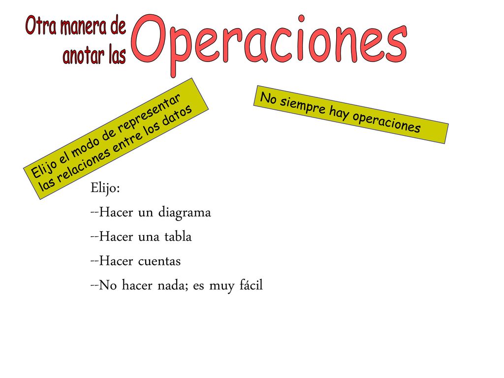 Otra manera de anotar las Operaciones Elijo: --Hacer un diagrama
