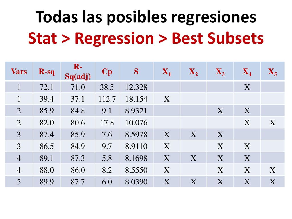 Todas las posibles regresiones Stat > Regression > Best Subsets