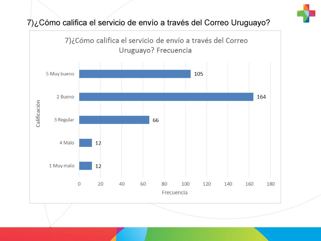 7)¿Cómo califica el servicio de envío a través del Correo Uruguayo