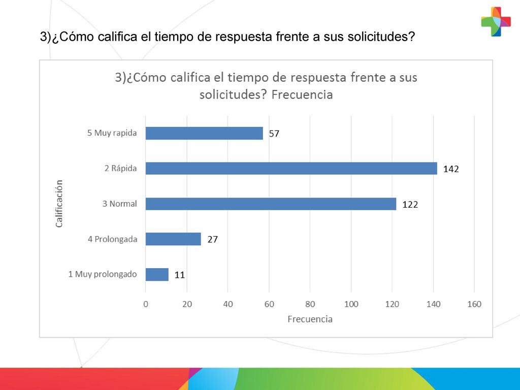 3)¿Cómo califica el tiempo de respuesta frente a sus solicitudes