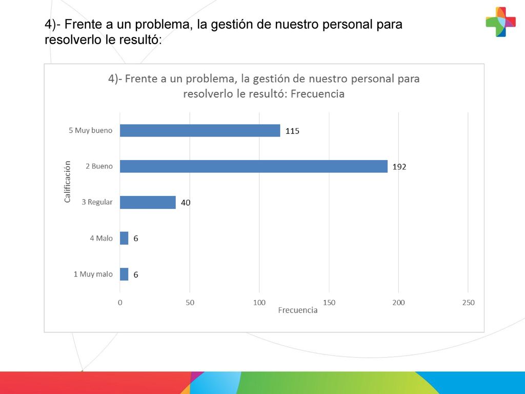 4)- Frente a un problema, la gestión de nuestro personal para resolverlo le resultó: