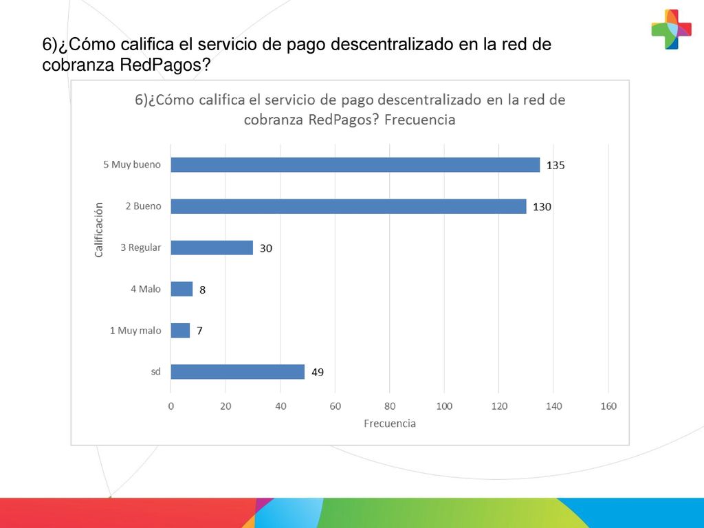 6)¿Cómo califica el servicio de pago descentralizado en la red de cobranza RedPagos