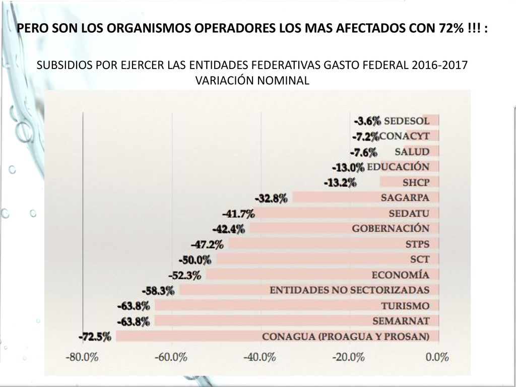 PERO SON LOS ORGANISMOS OPERADORES LOS MAS AFECTADOS CON 72%