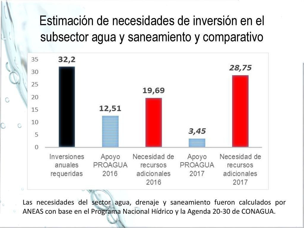 Estimación de necesidades de inversión en el subsector agua y saneamiento y comparativo