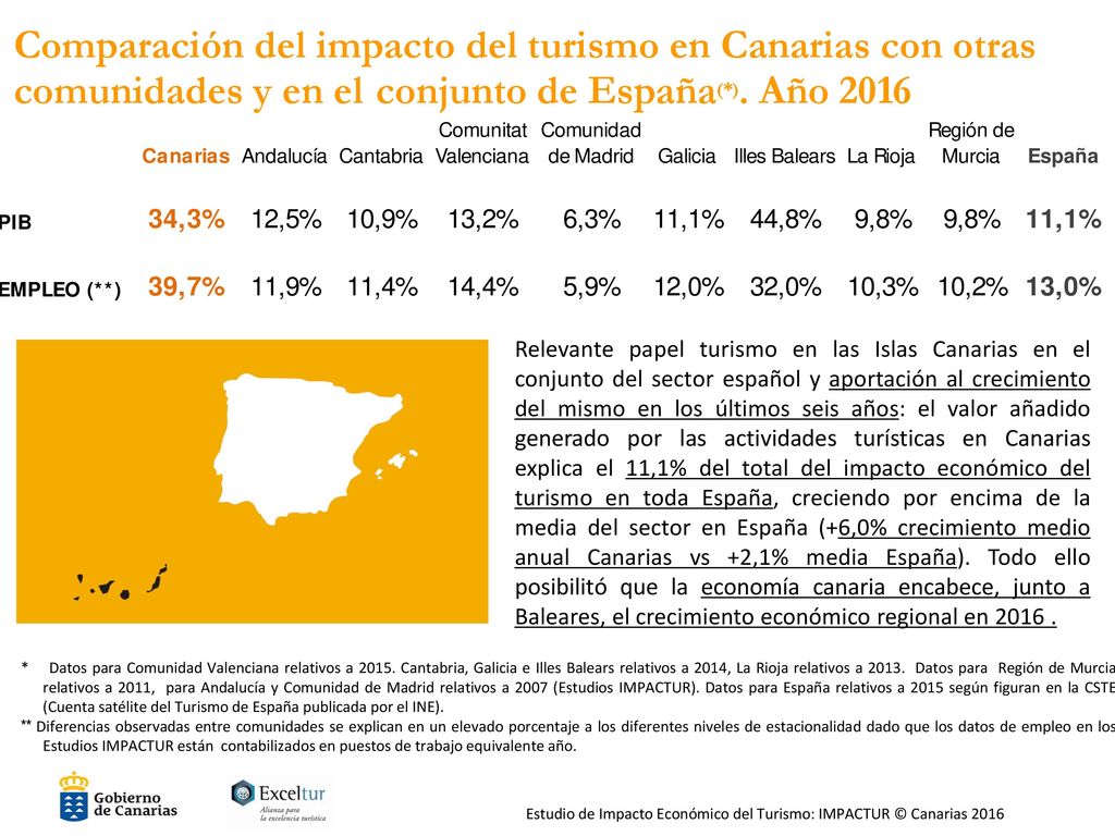 Comparación del impacto del turismo en Canarias con otras comunidades y en el conjunto de España(*). Año 2016