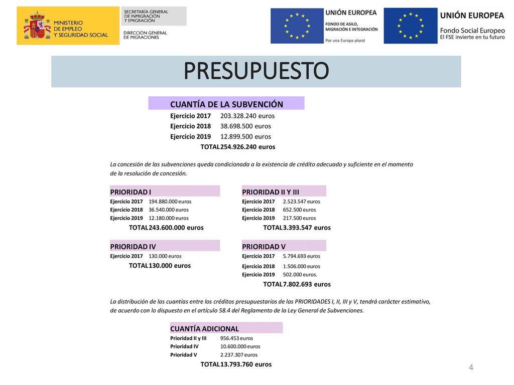 PRESUPUESTO CUANTÍA DE LA SUBVENCIÓN PRIORIDAD I PRIORIDAD II Y III
