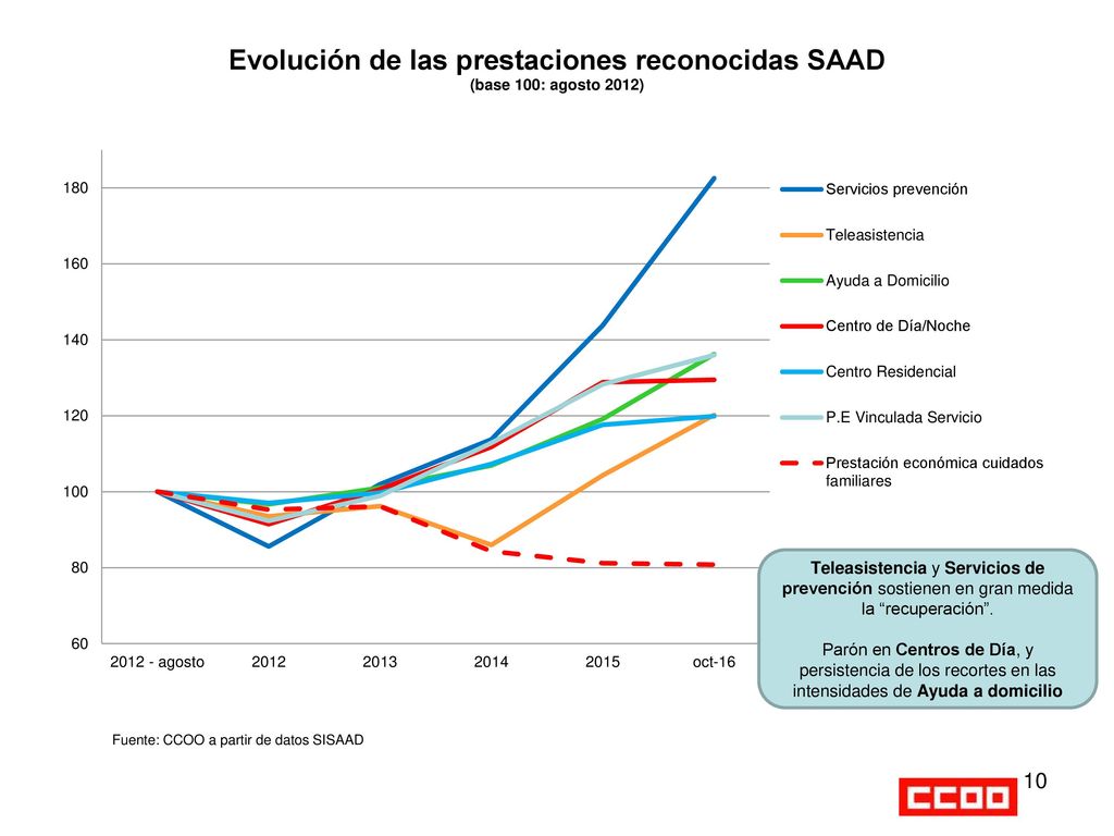 Teleasistencia y Servicios de prevención sostienen en gran medida la recuperación .