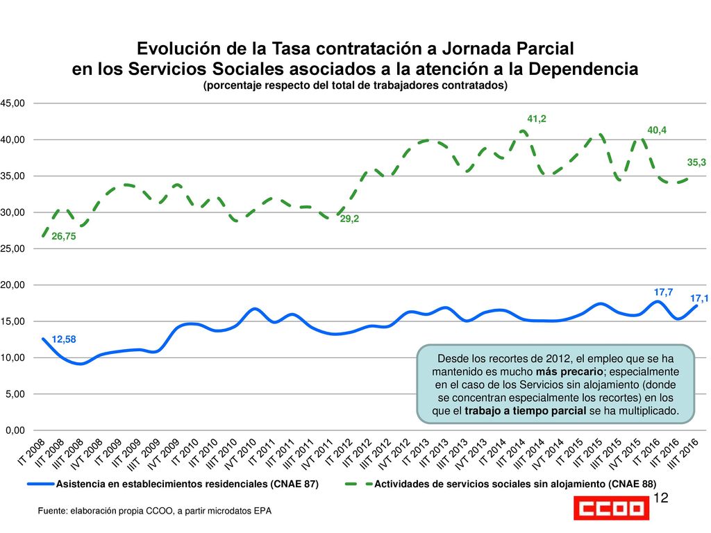 Desde los recortes de 2012, el empleo que se ha mantenido es mucho más precario; especialmente en el caso de los Servicios sin alojamiento (donde se concentran especialmente los recortes) en los que el trabajo a tiempo parcial se ha multiplicado.