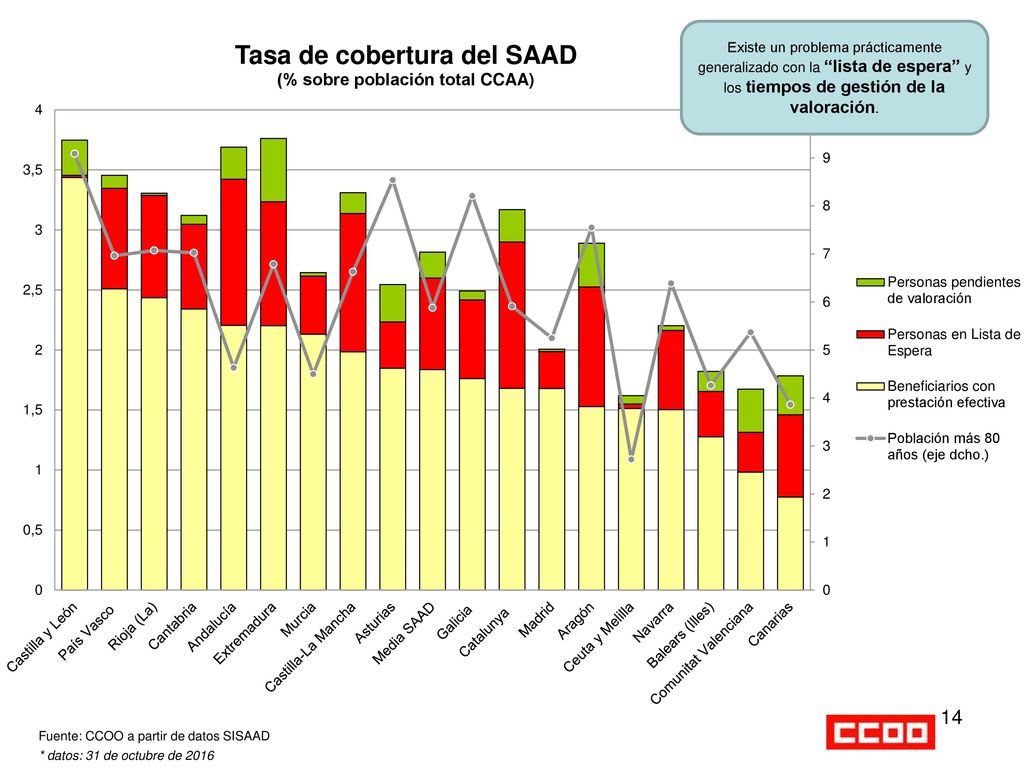 Existe un problema prácticamente generalizado con la lista de espera y los tiempos de gestión de la valoración.