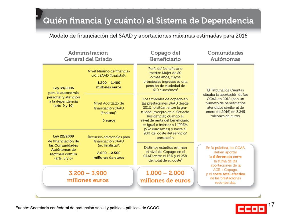 Fuente: Secretaría confederal de protección social y políticas públicas de CCOO