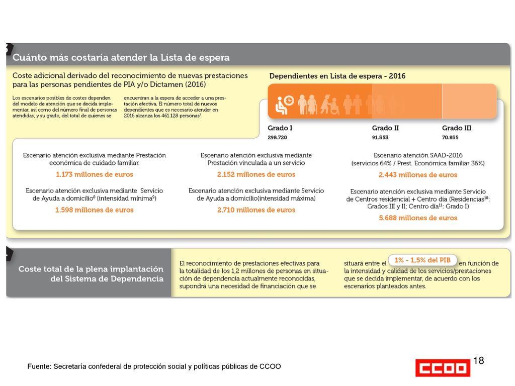 Fuente: Secretaría confederal de protección social y políticas públicas de CCOO