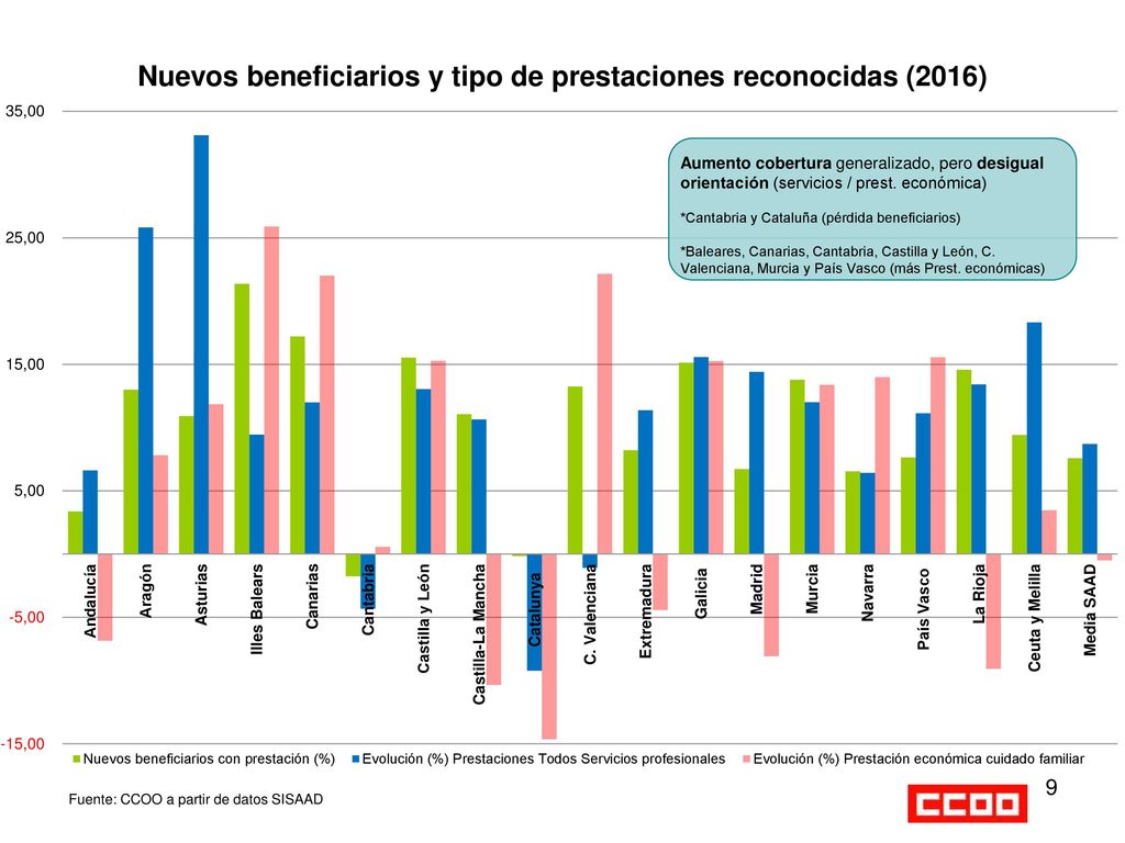 Aumento cobertura generalizado, pero desigual orientación (servicios / prest. económica)