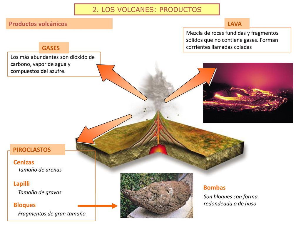 2. LOS VOLCANES: PRODUCTOS