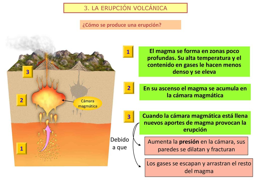 En su ascenso el magma se acumula en la cámara magmática