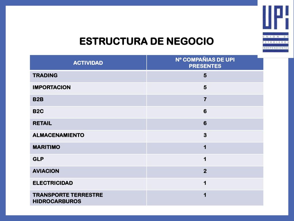 ESTRUCTURA DE NEGOCIO ACTIVIDAD Nº COMPAÑIAS DE UPI PRESENTES TRADING