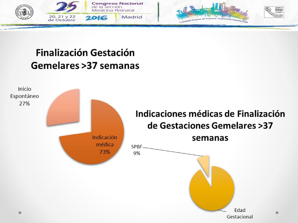 Un 73% de los partos de más de 37 semanas finalizaron por indicación médica, la mayoría debida a la edad gestacional, y en menor medida, el 9% se finalizó por compromiso fetal crónico.