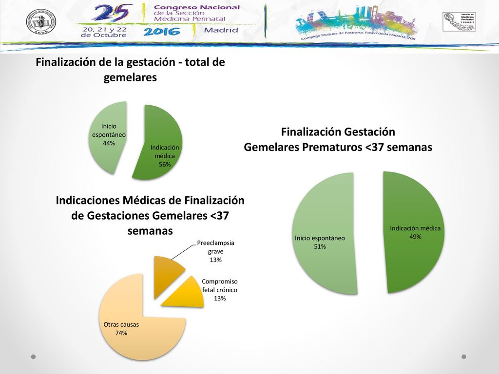 A diferencia de lo anterior, el 51% de los partos menores a 37 semanas tuvo un inicio espontáneo, mientras que el 49% que finalizó por indicación médica fue en su mayoría por preeclampsia grave o compromiso fetal crónico.